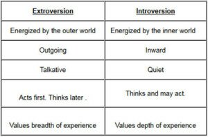 Extrovert vs Introvert Or are do you fall somewhere in between?